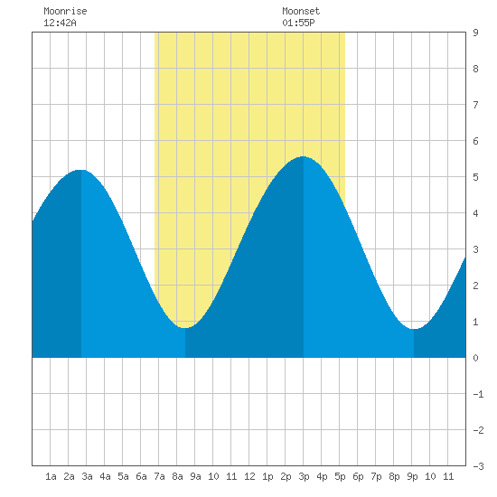 Abbapoola Creek entrance tide chart for Thursday, November 13, 2025