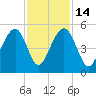 Abbapoola Creek entrance tide chart for Friday, November 14, 2025