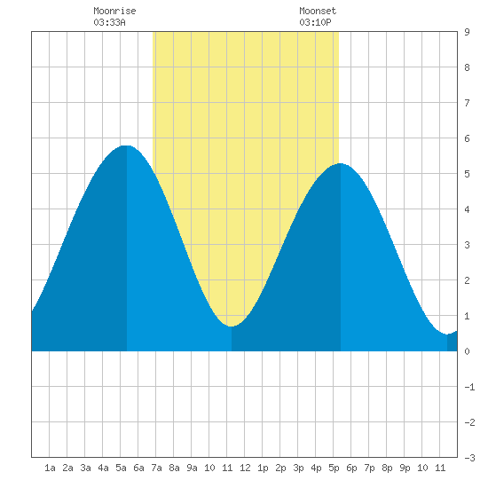Abbapoola Creek entrance tide chart for Sunday, November 16, 2025