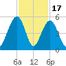 Abbapoola Creek entrance tide chart for Monday, November 17, 2025