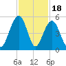 Abbapoola Creek entrance tide chart for Tuesday, November 18, 2025