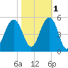 Abbapoola Creek entrance tide chart for Saturday, November 1, 2025