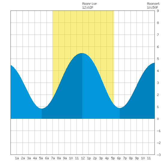 Abbapoola Creek entrance tide chart for Wednesday, November 26, 2025