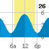 Abbapoola Creek entrance tide chart for Wednesday, November 26, 2025
