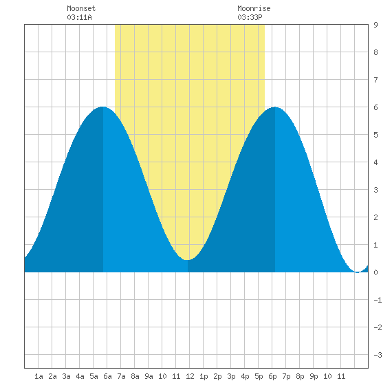 Abbapoola Creek entrance tide chart for Sunday, November 2, 2025