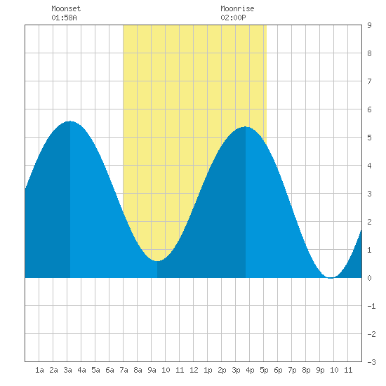 Abbapoola Creek entrance tide chart for Sunday, November 30, 2025