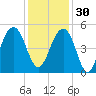 Abbapoola Creek entrance tide chart for Sunday, November 30, 2025