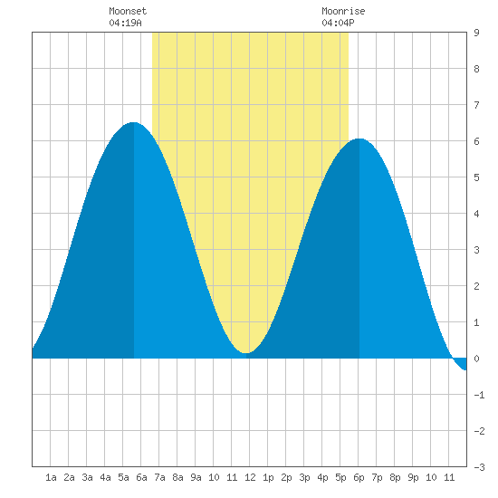Abbapoola Creek entrance tide chart for Monday, November 3, 2025