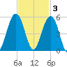 Abbapoola Creek entrance tide chart for Monday, November 3, 2025