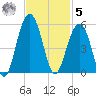 Abbapoola Creek entrance tide chart for Wednesday, November 5, 2025