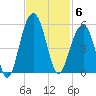 Abbapoola Creek entrance tide chart for Thursday, November 6, 2025
