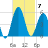 Abbapoola Creek entrance tide chart for Friday, November 7, 2025