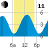 Abbapoola Creek entrance tide chart for Thursday, December 11, 2025