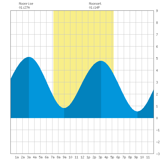 Abbapoola Creek entrance tide chart for Saturday, December 13, 2025
