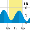 Abbapoola Creek entrance tide chart for Saturday, December 13, 2025