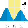 Abbapoola Creek entrance tide chart for Tuesday, December 16, 2025