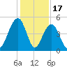 Abbapoola Creek entrance tide chart for Wednesday, December 17, 2025