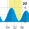 Abbapoola Creek entrance tide chart for Monday, December 22, 2025