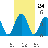 Abbapoola Creek entrance tide chart for Wednesday, December 24, 2025