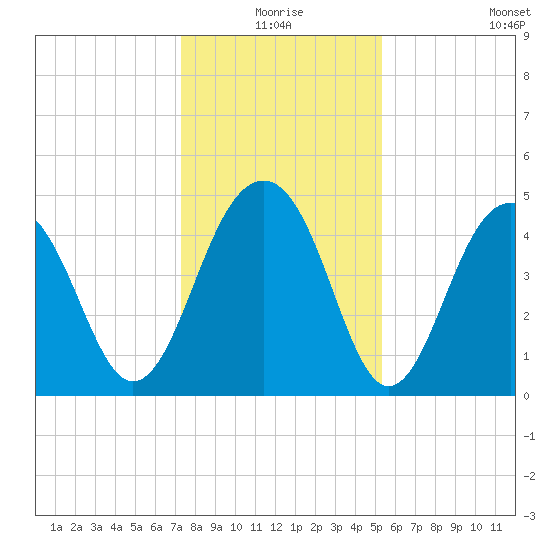 Abbapoola Creek entrance tide chart for Thursday, December 25, 2025