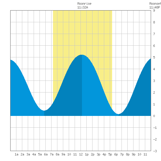 Abbapoola Creek entrance tide chart for Friday, December 26, 2025