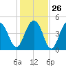Abbapoola Creek entrance tide chart for Friday, December 26, 2025