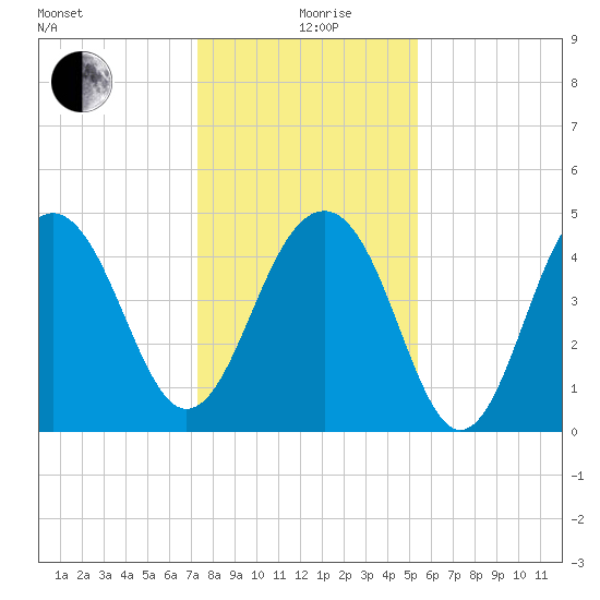 Abbapoola Creek entrance tide chart for Saturday, December 27, 2025