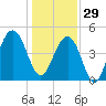 Abbapoola Creek entrance tide chart for Monday, December 29, 2025