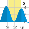 Abbapoola Creek entrance tide chart for Tuesday, December 2, 2025