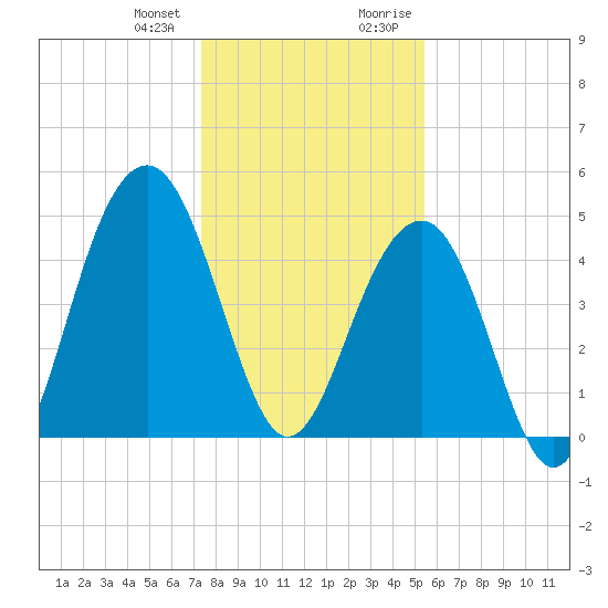 Abbapoola Creek entrance tide chart for Wednesday, December 31, 2025