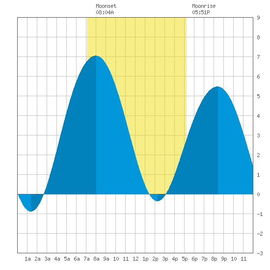 Abbapoola Creek entrance tide chart for Friday, December 5, 2025