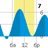Abbapoola Creek entrance tide chart for Sunday, December 7, 2025