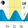 Abbapoola Creek entrance tide chart for Saturday, January 10, 2026
