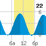 Abbapoola Creek entrance tide chart for Thursday, January 22, 2026