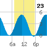 Abbapoola Creek entrance tide chart for Friday, January 23, 2026