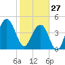 Abbapoola Creek entrance tide chart for Tuesday, January 27, 2026