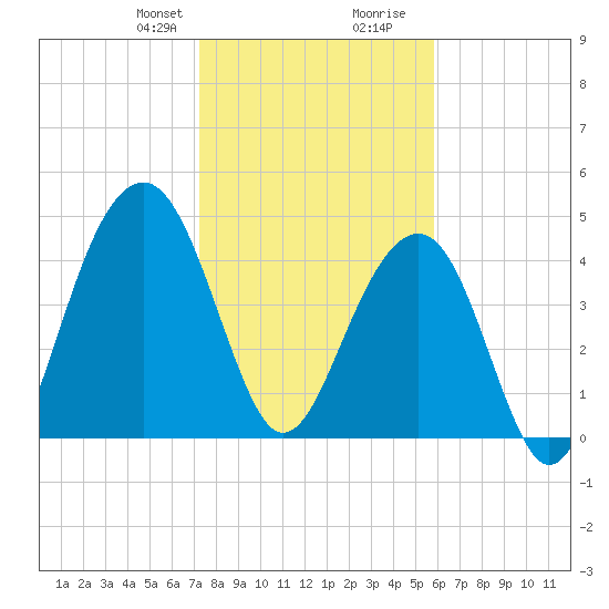 Abbapoola Creek entrance tide chart for Thursday, January 29, 2026