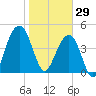 Abbapoola Creek entrance tide chart for Thursday, January 29, 2026
