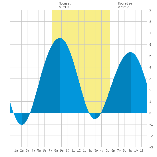 Abbapoola Creek entrance tide chart for Sunday, January 4, 2026