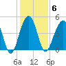 Abbapoola Creek entrance tide chart for Tuesday, January 6, 2026