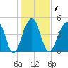 Abbapoola Creek entrance tide chart for Wednesday, January 7, 2026