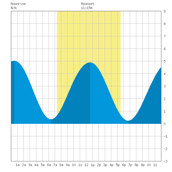 Abbapoola Creek entrance tide chart for Friday, January 9, 2026
