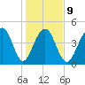 Abbapoola Creek entrance tide chart for Friday, January 9, 2026