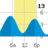Abbapoola Creek entrance tide chart for Friday, February 13, 2026