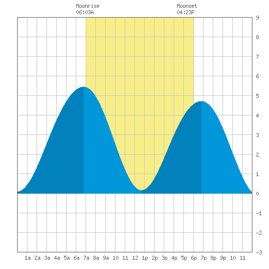 Abbapoola Creek entrance tide chart for Sunday, February 15, 2026