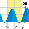 Abbapoola Creek entrance tide chart for Friday, February 20, 2026