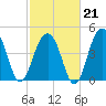 Abbapoola Creek entrance tide chart for Saturday, February 21, 2026