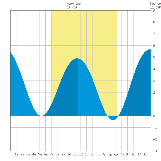 Abbapoola Creek entrance tide chart for Sunday, February 22, 2026