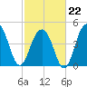 Abbapoola Creek entrance tide chart for Sunday, February 22, 2026