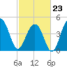 Abbapoola Creek entrance tide chart for Monday, February 23, 2026
